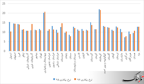 آمار غلط آقای رئیس جمهور از وضعیت نرخ بیکاری در استان ها
