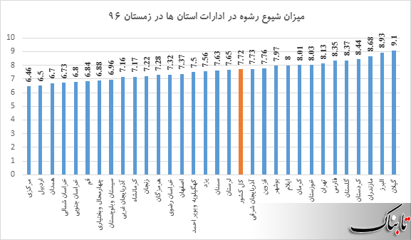 میزان شیوع رشوه در ادارات استان قم،کمتر از میانگین کل کشور